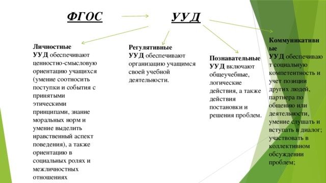 ФГОС УУД Коммуникативные УУД  обеспечивают социальную компетентность и учет позиции других людей, партнера по общению или деятельности, умение слушать и вступать в диалог; участвовать в коллективном обсуждении проблем; Личностные УУД  обеспечивают ценностно-смысловую ориентацию учащихся (умение соотносить поступки и события с принятыми этическими принципами, знание моральных норм и умение выделить нравственный аспект поведения), а также ориентацию в социальных ролях и межличностных отношениях Регулятивные УУД  обеспечивают организацию учащимся своей учебной деятельности. Познавательные УУД  включают общеучебные, логические действия, а также действия постановки и решения проблем.