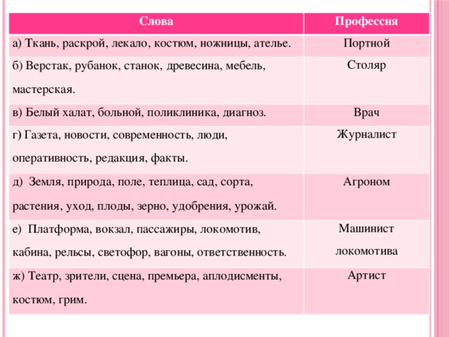 Слова Профессия а) Ткань, раскрой, лекало, костюм, ножницы, ателье. Портной б)  Верстак, рубанок, станок, древесина, мебель, мастерская. Столяр в)  Белый халат, больной, поликлиника, диагноз. Врач г ) Газета, новости, современность, люди, оперативность, редакция, факты. Журналист д)  Земля, природа, поле, теплица, сад, сорта, растения,  уход, плоды, зерно, удобрения, урожай. Агроном е)  Платформа, вокзал, пассажиры, локомотив, кабина, рельсы, светофор, вагоны, ответственность. Машинист локомотива ж)  Театр, зрители, сцена, премьера, аплодисменты,  костюм, грим. Артист