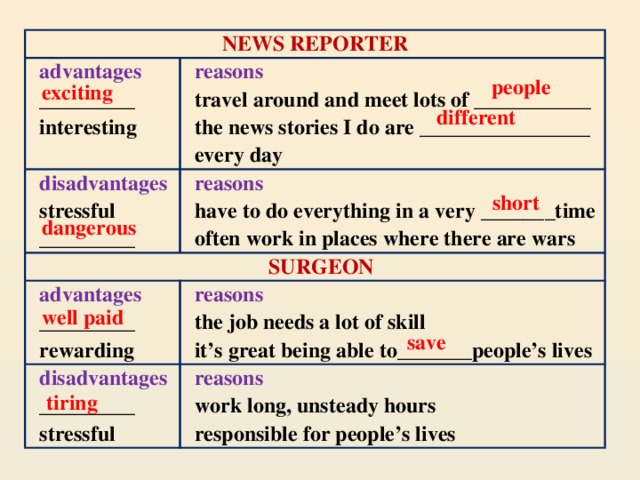 NEWS REPORTER advantages _________ reasons disadvantages reasons interesting travel around and meet lots of ___________ stressful SURGEON have to do everything in a very _______time _________ the news stories I do are ________________ advantages often work in places where there are wars every day disadvantages _________ reasons reasons _________ rewarding the job needs a lot of skill it’s great being able to_______people’s lives stressful work long, unsteady hours responsible for people’s lives people exciting different  short dangerous well paid  save tiring