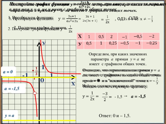   Постройте график функции и определите, при каких значениях параметра а прямая у = а не имеет с графиком общих точек. 1. Преобразуем функцию:       , ОДЗ:   2. Построим график функции   Х У                     1 У   Определим, при каких значениях параметра а прямая у = а не имеет с графиком общих точек. 1 -   а = 0 Очевидно, что горизонтальная прямая y = а не имеет с графиком ни одной общей точки при а = 0 и в 