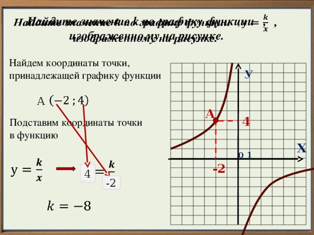 Найдите значение k по графику функции , изображенному на рисунке.   Найдем координаты точки, принадлежащей графику функции У   А А 4 Подставим координаты точки в функцию Х 1 0     -2 4 -2  