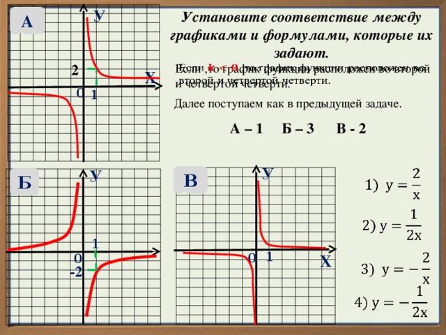 Установите соответствие между графиками и формулами, которые их задают. У А   Если ,то график функции расположен во второй и четвертой четверти. 2 Х 0 1 Далее поступаем как в предыдущей задаче. А – 1 Б – 3 В - 2 У   У В Б   1 1 0   0 Х -2  