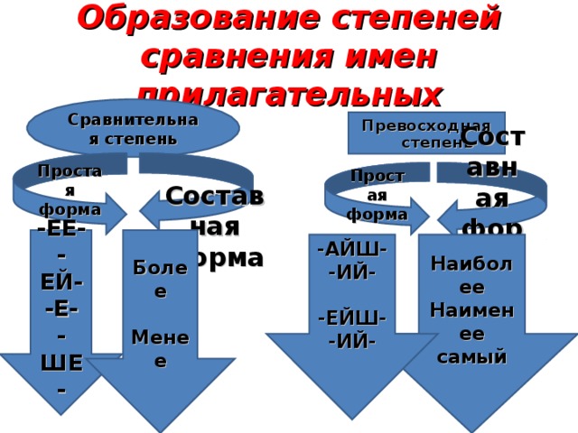 Образуйте простые и сложные формы. Степени сравнения в казахском. Степени образования.