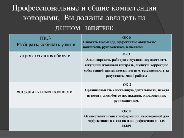 Профессиональные и общие компетенции которыми, Вы должны овладеть на данном занятии: ПК.3  Разбирать, собирать узлы и ОК 6 агрегаты автомобиля и   ОК3 Работать в команде, эффективно общаться с коллегами, руководством, клиентами Анализировать рабочую ситуацию, осуществлять текущий и итоговый контроль, оценку и коррекцию собственной деятельности, нести ответственность за результаты своей работы устранять неисправности.   ОК 2  Организовывать собственную деятельность, исходя из цели и способов ее достижения, определенных руководителем. ОК 4 Осуществлять поиск информации, необходимой для эффективного выполнения профессиональных задач