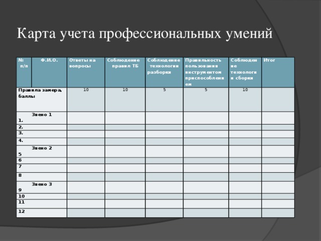 Карта учета профессиональных умений № Правила замера, баллы п/п Ф.И.О. Ответы на вопросы Звено 1 Соблюдение 2. 1. 10 правил ТБ 10 3.   Соблюдение 4. технологии Правильность     5 пользования инструментом приспособлением 5   Звено 2     разборки Соблюдение технологии сборки   5   Итог   6   10             7       8               Звено 3           10 9             11                   12                                                      