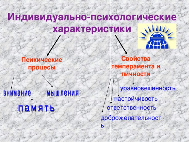 Индивидуально-психологические  характеристики    Свойства темперамента и личности Психические процесы уравновешенность настойчивость ответственность доброжелательность