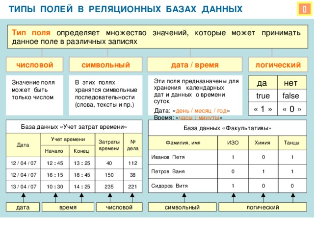 ТИПЫ ПОЛЕЙ В РЕЛЯЦИОННЫХ БАЗАХ ДАННЫХ  Тип поля  числовой символьный дата / время логический Эти поля предназначены для хранения календарных дат и данных о времени суток Дата: « день / месяц / год » Время: « часы : минуты » да нет true false  « 1 » « 0 » Значение поля может быть только числом В этих полях хранятся символьные последовательности (слова, тексты и пр.) База данных «Факультативы» База данных «Учет затрат времени» Фамилия, имя Иванов Петя Дата ИЗО Петров Ваня Учет времени 1 Химия 12 / 04 / 07 Сидоров Витя 0 Танцы 0 Начало 1 12 : 45 1 Затраты времени 1 Конец 12 / 04 / 07 1 13 : 25 13 / 04 / 07 № дела 0 16 : 15 40 0 10 : 30 18 : 45 112 14 : 25 150 235 38 221 дата время числовой символьный логический