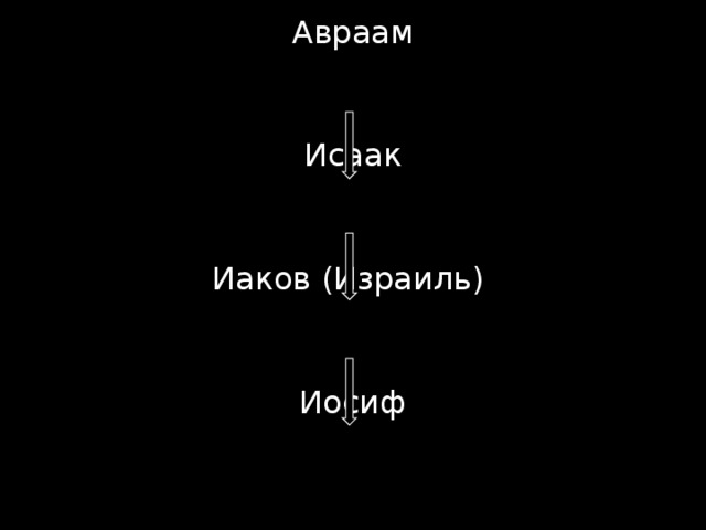 Авраам Исаак Иаков (Израиль) Иосиф