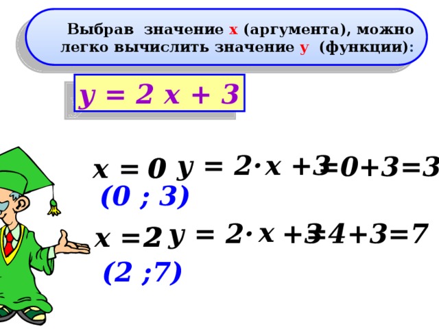Выбрав значение х (аргумента), можно легко вычислить значение y (функции) : у = 2 х + 3 у = 2 · +3 х =0+3=3 0 0 х = (0 ; 3) х у = 2 · +3 =4+3=7 х = 2 2 (2 ;7)