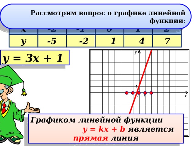 Рассмотрим вопрос о графике линейной функции : x у -2 -1 0 1 2 1 -5 7 4 -2 y = 3x + 1 Графиком линейной функции y = kx + b является прямая линия