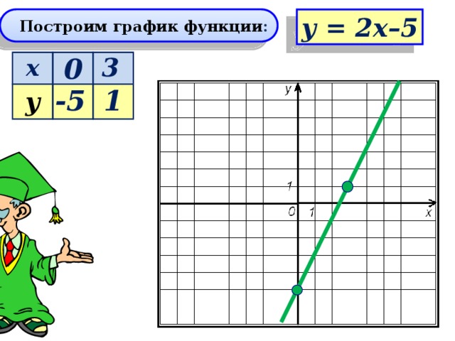 Построим график функции : у = 2х–5 0 3 х у -5 1