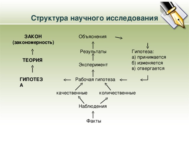 Структура научного исследования Объяснения ЗАКОН (закономерность) Гипотеза: Результаты а) принимается б) изменяется в) отвергается ТЕОРИЯ Эксперимент Рабочая гипотеза ГИПОТЕЗА качественные количественные Наблюдения Факты