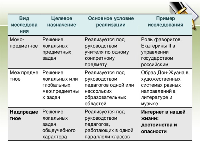 Вид исследования Целевое назначение Моно-предметное Основное условие реализации Решение локальных предметных задач Межпредметное Пример исследования Реализуется под руководством учителя по одному конкретному предмету Решение локальных или глобальных межпредметных задач Надпредметное Роль фаворитов Екатерины II в управлении государством российским Реализуется под руководством педагогов одной или нескольких образовательных областей Решение локальных задач общеучебного характера Образ Дон-Жуана в художественных системах разных направлений в литературе и музыке Реализуется под руководством педагогов, работающих в одной параллели классов Интернет в нашей жизни: достоинства и опасности