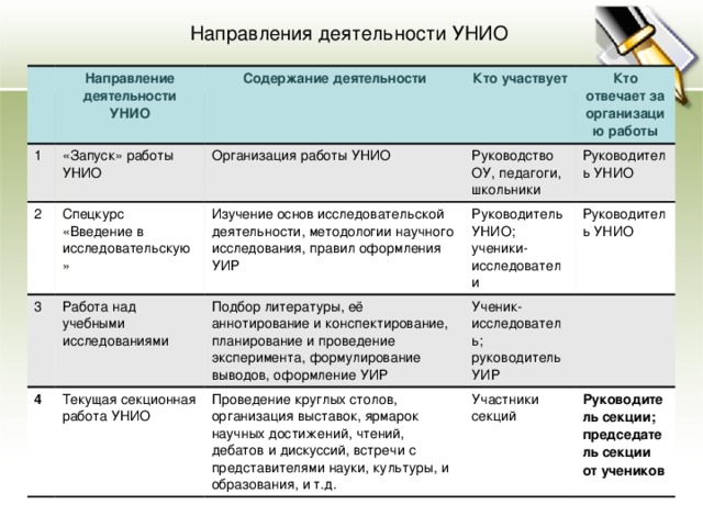 Направления деятельности УНИО Направление деятельности УНИО 1 Содержание деятельности «Запуск» работы УНИО 2 Кто участвует Организация работы УНИО 3 Спецкурс «Введение в исследовательскую» 4 Работа над учебными исследованиями Изучение основ исследовательской деятельности, методологии научного исследования, правил оформления УИР Кто отвечает за организацию работы Руководство ОУ, педагоги, школьники Руководитель УНИО; ученики-исследователи Руководитель УНИО Подбор литературы, её аннотирование и конспектирование, планирование и проведение эксперимента, формулирование выводов, оформление УИР Текущая секционная работа УНИО Руководитель УНИО Ученик-исследователь; руководитель УИР Проведение круглых столов, организация выставок, ярмарок научных достижений, чтений, дебатов и дискуссий, встречи с представителями науки, культуры, и образования, и т.д. Участники секций Руководитель секции; председатель секции от учеников