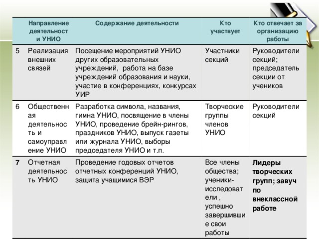 Направление деятельности УНИО 5 Содержание деятельности Реализация внешних связей 6 Посещение мероприятий УНИО других образовательных учреждений, работа на базе учреждений образования и науки, участие в конференциях, конкурсах УИР Кто участвует Общественная деятельность и самоуправление УНИО 7 Кто отвечает за организацию работы Участники секций Разработка символа, названия, гимна УНИО, посвящение в члены УНИО, проведение брейн-рингов, праздников УНИО, выпуск газеты или журнала УНИО, выборы председателя УНИО и т.п. Отчетная деятельность УНИО Руководители секций; председатель секции от учеников Творческие группы членов УНИО Проведение годовых отчетов отчетных конференций УНИО, защита учащимися ВЭР Руководители секций Все члены общества; ученики-исследователи , успешно завершившие свои работы Лидеры творческих групп; завуч по внеклассной работе