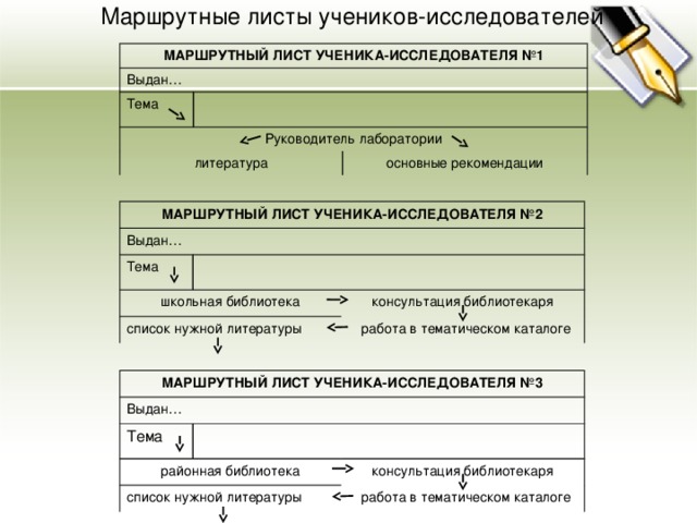 Маршрутные листы учеников-исследователей МАРШРУТНЫЙ ЛИСТ УЧЕНИКА-ИССЛЕДОВАТЕЛЯ №1 Выдан… Тема Руководитель лаборатории литература основные рекомендации МАРШРУТНЫЙ ЛИСТ УЧЕНИКА-ИССЛЕДОВАТЕЛЯ №2 Выдан… Тема школьная библиотека список нужной литературы консультация библиотекаря работа в тематическом каталоге МАРШРУТНЫЙ ЛИСТ УЧЕНИКА-ИССЛЕДОВАТЕЛЯ №3 Выдан… Тема районная библиотека список нужной литературы консультация библиотекаря работа в тематическом каталоге