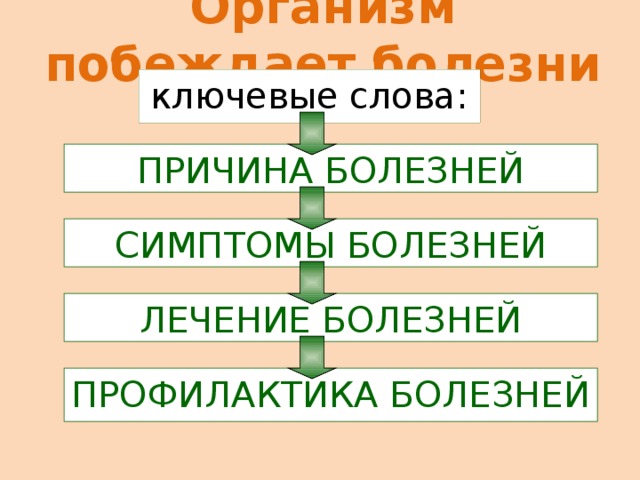 Организм побеждает болезни ключевые слова: ПРИЧИНА БОЛЕЗНЕЙ СИМПТОМЫ БОЛЕЗНЕЙ ЛЕЧЕНИЕ БОЛЕЗНЕЙ ПРОФИЛАКТИКА БОЛЕЗНЕЙ