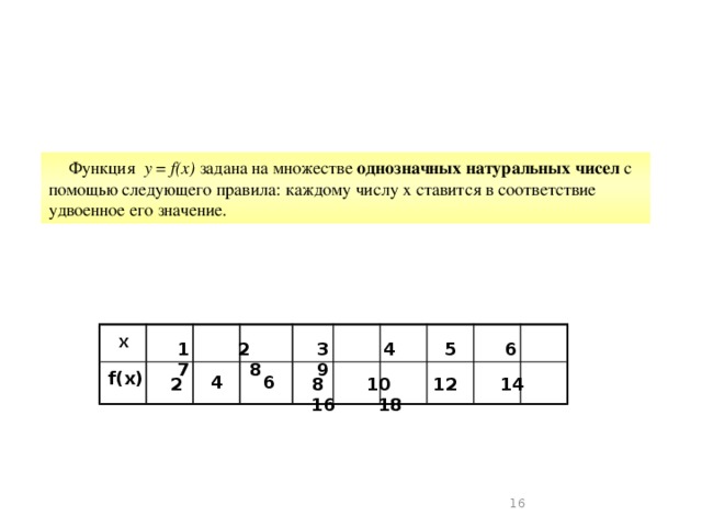 Функция у = f(x) задана на множестве однозначных натуральных чисел с помощью следующего правила: каждому числу х ставится в соответствие удвоенное его значение. x  1 2 3 4 5 6 7 8 9 f(x) 4 6 2  8 10 12 14 16 18 15