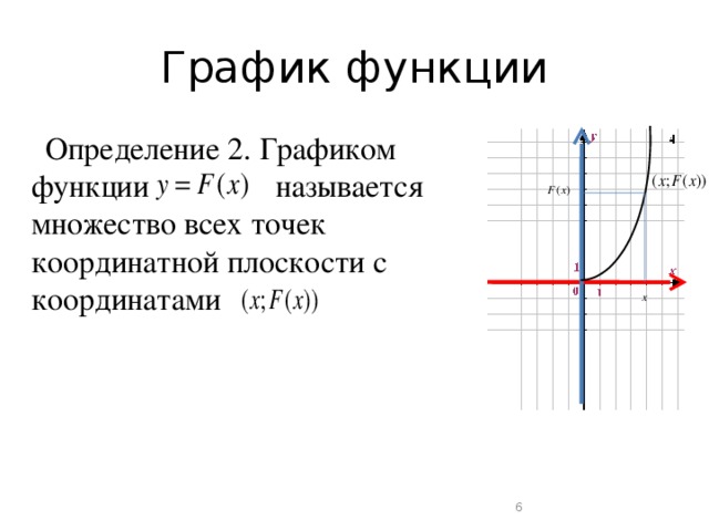 График функции Определение 2. Графиком функции называется множество всех точек координатной плоскости с координатами