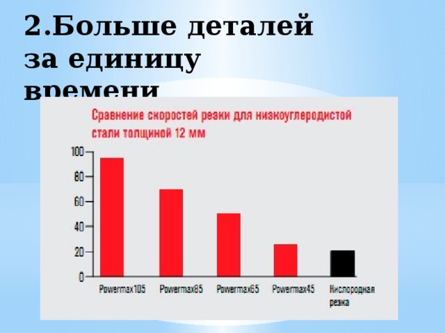 2.Больше деталей за единицу времени