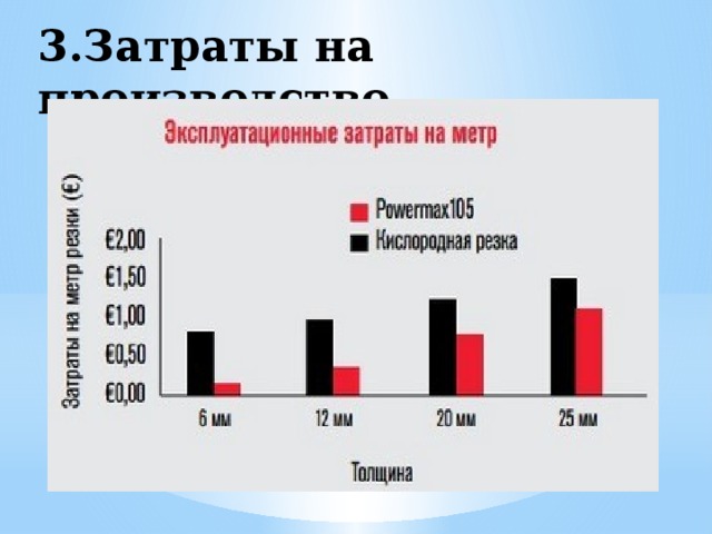 3.Затраты на производство