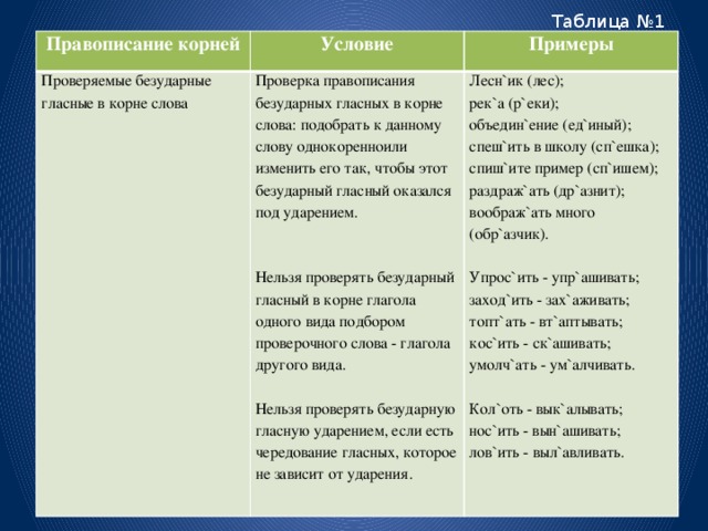 Таблица №1 Правописание корней Условие Проверяемые безударные Примеры гласные в корне слова Проверка правописания безударных гласных в корне слова: подобрать к данному слову однокоренноили изменить его так, чтобы этот безударный гласный оказался под ударением. Лесн`ик (лес); рек`а (р`еки); Нельзя проверять безударный гласный в корне глагола одного вида подбором проверочного слова - глагола другого вида. объедин`ение (ед`иный); спеш`ить в школу (сп`ешка); спиш`ите пример (сп`ишем); раздраж`ать (др`азнит); воображ`ать много (обр`азчик). Упрос`ить - упр`ашивать; заход`ить - зах`аживать; топт`ать - вт`аптывать; Нельзя проверять безударную гласную ударением, если есть чередование гласных, которое не зависит от ударения. кос`ить - ск`ашивать; умолч`ать - ум`алчивать. Кол`оть - вык`алывать; нос`ить - вын`ашивать; лов`ить - выл`авливать.