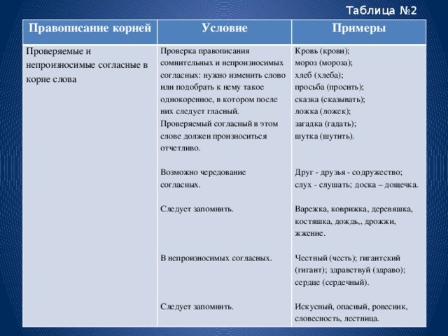 Таблица №2 Правописание корней Условие Проверяемые и непроизносимые согласные в корне слова Примеры Проверка правописания сомнительных и непроизносимых согласных: нужно изменить слово или подобрать к нему такое однокоренное, в котором после них следует гласный. Проверяемый согласный в этом слове должен произноситься отчетливо. Кровь (крови); Возможно чередование согласных. мороз (мороза); хлеб (хлеба); Следует запомнить. просьба (просить); сказка (сказывать); ложка (ложек); загадка (гадать); шутка (шутить). В непроизносимых согласных. Друг - друзья - содружество; Следует запомнить. слух - слушать;  доска – дощечка. Варежка, коврижка, деревяшка, костяшка, дождь,, дрожжи, жжение. Честный (честь); гигантский (гигант);  здравствуй (здраво); сердце (сердечный). Искусный, опасный, ровесник, словесность, лестница.