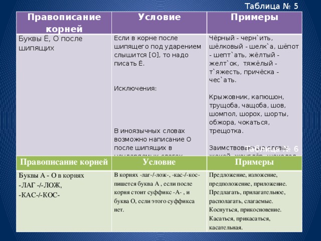 Таблица № 5   Правописание корней Условие Буквы Ё, О после шипящих Если в корне после шипящего под ударением слышится [О], то надо писать Ё. Примеры Чёрный - черн`ить, шёлковый - шелк`а, шёпот - шепт`ать, жёлтый - желт`ок, тяжёлый - т`яжесть, причёска - чес`ать. Исключения: Крыжовник, капюшон, трущоба, чащоба, шов, шомпол, шорох, шорты, обжора, чокаться, трещотка. Заимствованные слова: жокей, жонглёр, шоколад, шоссе, шофёр, шовинизм. В иноязычных словах возможно написание О после шипящих в неударяемых слогах. Таблица № 6   Правописание корней Буквы А - О в корнях Условие В корнях -лаг-/-лож-, -кас-/-кос- пишется буква А , если после корня стоит суффикс -А- , и буква О, если этого суффикса нет. Примеры -ЛАГ -/-ЛОЖ, -КАС-/-КОС- Предложение, изложение, предположение, приложение. Предлагать, прилагательное, располагать, слагаемые. Коснуться, прикосновение. Касаться, прикасаться, касательная.