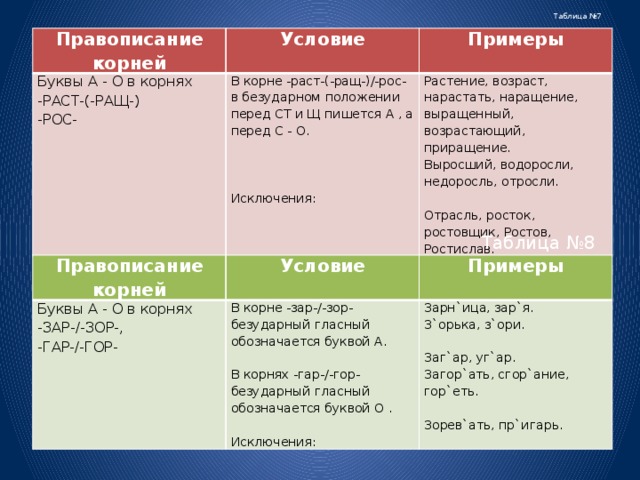 Таблица №7   Правописание корней Условие Буквы А - О в корнях Примеры -РАСТ-(-РАЩ-) В корне -раст-(-ращ-)/-рос- в безударном положении перед СТ и Щ пишется А , а перед С - О. -РОС- Растение, возраст, нарастать, наращение, выращенный, возрастающий, приращение. Выросший, водоросли, недоросль, отросли. Исключения: Отрасль, росток, ростовщик, Ростов, Ростислав. Таблица №8   Правописание корней Буквы А - О в корнях Условие -ЗАР-/-ЗОР-, В корне -зар-/-зор- безударный гласный обозначается буквой А. Примеры -ГАР-/-ГОР- Зарн`ица, зар`я. В корнях -гар-/-гор- безударный гласный обозначается буквой О . З`орька, з`ори. Заг`ар, уг`ар. Исключения: Загор`ать, сгор`ание, гор`еть. Зорев`ать, пр`игарь.