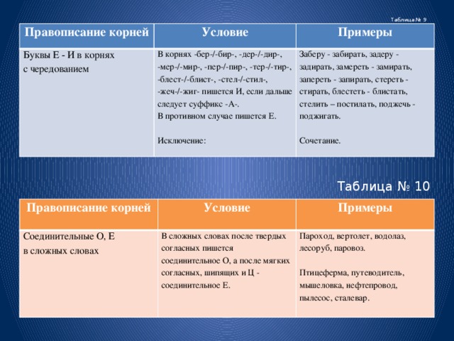 Таблица № 9   Правописание корней Буквы Е - И в корнях Условие Примеры В корнях -бер-/-бир-, -дер-/-дир-, -мер-/-мир-, -пер-/-пир-, -тер-/-тир-, -блест-/-блист-, -стел-/-стил-, -жеч-/-жиг- пишется И, если дальше следует суффикс -А-. с чередованием Заберу - забирать, задеру - задирать, замереть - замирать, запереть - запирать, стереть - стирать, блестеть - блистать, стелить – постилать, поджечь - поджигать. В противном случае пишется Е. Сочетание. Исключение: Таблица № 10   Правописание корней Соединительные О, Е Условие в сложных словах Примеры В сложных словах после твердых согласных пишется соединительное О, а после мягких согласных, шипящих и Ц - соединительное Е. Пароход, вертолет, водолаз, лесоруб, паровоз. Птицеферма, путеводитель, мышеловка, нефтепровод, пылесос, сталевар.