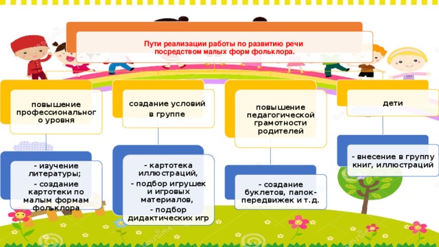 Пути реализации работы по развитию речи  посредством малых форм фольклора. повышение профессионального уровня создание условий повышение педагогической грамотности родителей дети в группе - внесение в группу книг, иллюстраций - картотека иллюстраций, - подбор игрушек и игровых материалов, - подбор дидактических игр - изучение литературы; - создание картотеки по малым формам фольклора - создание буклетов, папок-передвижек и т.д.