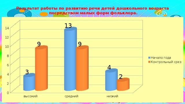 Результат работы по развитию речи детей дошкольного возраста  посредством малых форм фольклора.