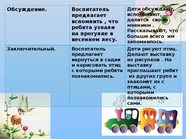 Обсуждение. Воспитатель предлагает вспомнить , что ребята узнали на прогулке в весеннем лесу. Заключительный. Воспитатель предлагает вернуться в садик и нарисовать птиц с которыми ребята познакомились. Дети обсуждают, вспоминают, делятся своим мнением . Рассказывают, что больше всего им запомнилось.  Дети рисуют птиц. Делают выставку из рисунков . На выставку приглашают ребят из других групп и знакомят их с птицами, с которыми познакомились сами.