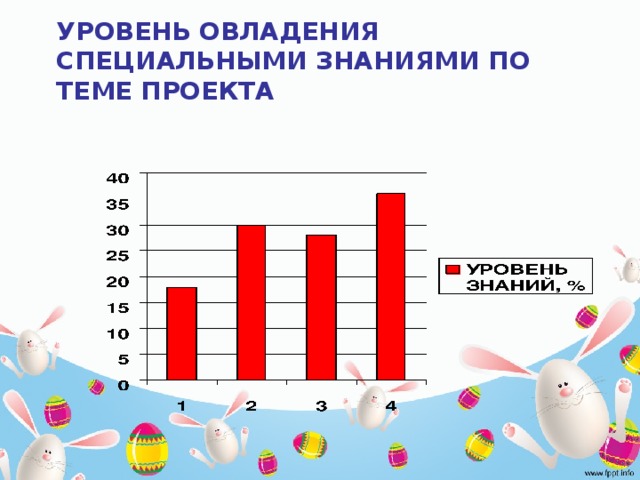 УРОВЕНЬ ОВЛАДЕНИЯ СПЕЦИАЛЬНЫМИ ЗНАНИЯМИ ПО ТЕМЕ ПРОЕКТА