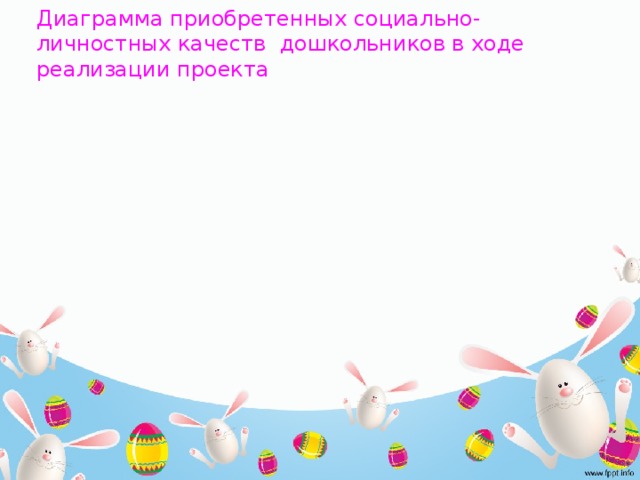 Уважительное Уважение права Диаграмма приобретенных социально-личностных качеств дошкольников в ходе реализации проекта Развитие социальной компетенции и коммуникативных навыков у дошкольников Высокая Социализация Национальная