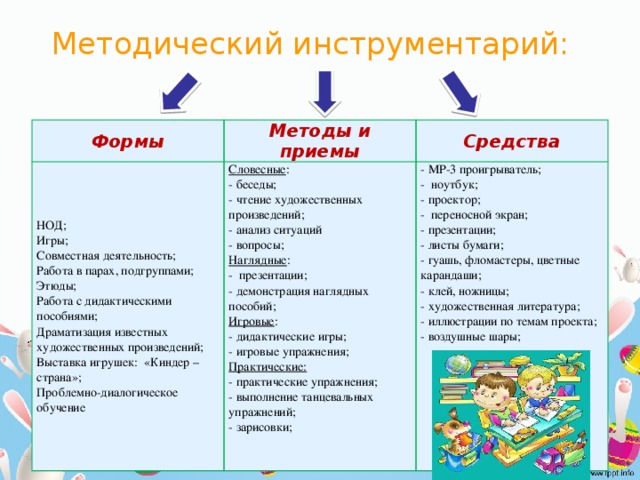 Методический инструментарий:   Формы Методы и приемы НОД; Средства Игры; Словесные : - беседы; Совместная деятельность; - МР-3 проигрыватель; Работа в парах, подгруппами; - ноутбук; - чтение художественных произведений; - анализ ситуаций Этюды; - проектор; - вопросы; Работа с дидактическими пособиями; - переносной экран; Наглядные : - презентации; Драматизация известных художественных произведений; - презентации; Выставка игрушек: «Киндер – страна»; - листы бумаги; - демонстрация наглядных пособий; Проблемно-диалогическое обучение - гуашь, фломастеры, цветные карандаши; - клей, ножницы; Игровые : - дидактические игры; - художественная литература; - иллюстрации по темам проекта; - игровые упражнения; Практические: - воздушные шары; - практические упражнения; - выполнение танцевальных упражнений; - зарисовки;