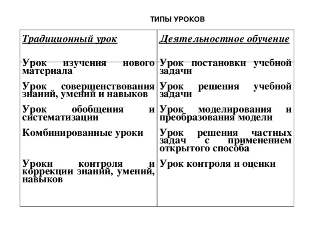 ТИПЫ УРОКОВ   Традиционный урок  Деятельностное обучение Урок изучения нового материала  Урок совершенствования знаний, умений и навыков  Урок обобщения и систематизации  Комбинированные уроки    Уроки контроля и коррекции знаний, умений, навыков Урок постановки учебной задачи  Урок решения учебной задачи  Урок моделирования и преобразования модели  Урок решения частных задач с применением открытого способа  Урок контроля и оценки