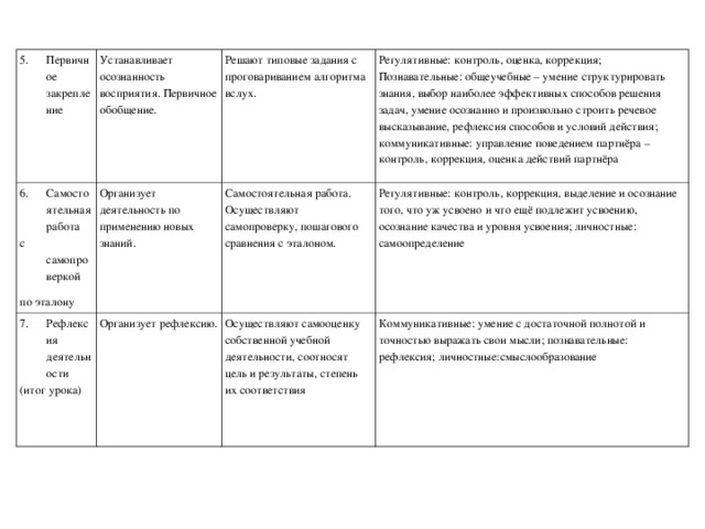 Первичное закрепление Устанавливает осознанность восприятия. Первичное обобщение. Самостоятельная работа Решают типовые задания с проговариванием алгоритма вслух. с самопроверкой по эталону Организует деятельность по применению новых знаний. Рефлексия деятельности