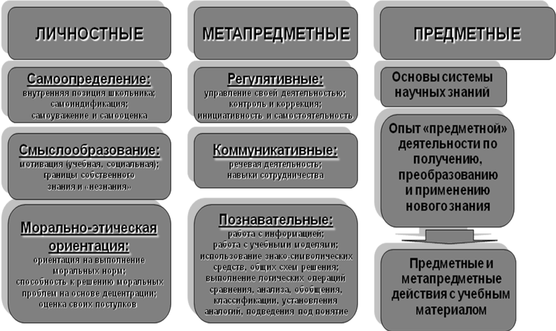 Формирование личностных метапредметных результатов. Предметные метапредметные и личностные. Предметные и метапредметные задачи. Задачи личностные предметные метапредметные. Предметные и метапредметные по физической культуре.