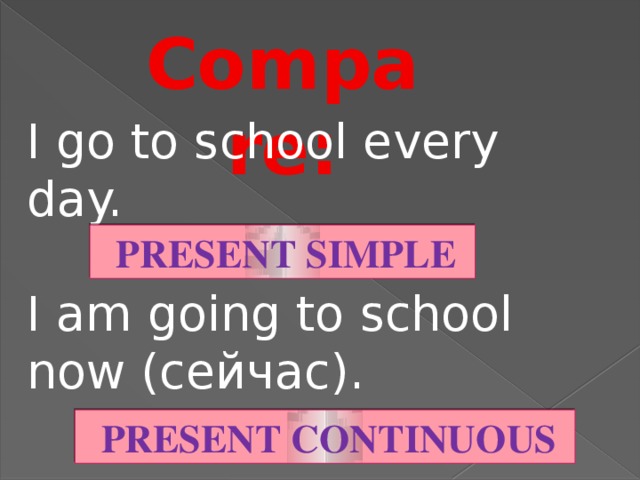 Compare : I go to school every day. I am going to school now (сейчас).  PRESENT SIMPLE  PRESENT CONTINUOUS