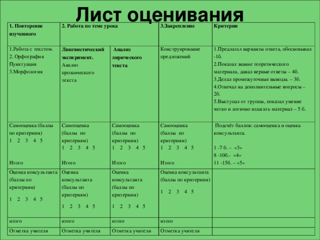 Лист оценивания 1. Повторение изученного 2. Работа по теме урока 1.Работа с текстом. 2. Орфография Пунктуация 3.Морфология Самооценка (баллы по критериям) 1 2 3 4 5 Итого Лингвистический эксперимент. Анализ прозаического текста 3.Закрепление Самооценка (баллы по критериям) 1 2 3 4 5 Итого Оценка консультанта (баллы по критериям) 1 2 3 4 5  Анализ лирического текста итого Конструирование предложений Самооценка (баллы по критериям) 1 2 3 4 5 Итого Критерии Оценка консультанта (баллы по критериям) 1 2 3 4 5 Отметка учителя итого 1.Предлагал варианты ответа, обосновывал -1б. 2.Показал знание теоретического материала, давал верные ответы – 4б. 3.Делал промежуточные выводы. – 3б. 4.Отвечал на дополнительные вопросы – 2б. 5.Выступал от группы, показал умение четко и логично излагать материал – 5 б. Оценка консультанта (баллы по критериям) 1 2 3 4 5 Самооценка (баллы по критериям) 1 2 3 4 5 Итого Оценка консультанта (баллы по критериям) 1 2 3 4 5 итого Отметка учителя  Подсчёт баллов: самооценка и оценка консультанта. 1 -7 б. – «3» 8 -10б.- «4» 11 -15б. – «5» итого Отметка учителя Отметка учителя