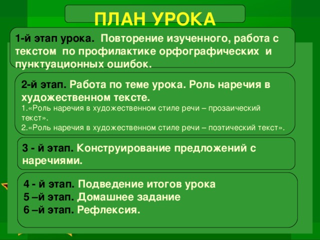 ПЛАН УРОКА 1-й этап урока. Повторение изученного, работа с текстом по профилактике орфографических и пунктуационных ошибок.               2-й этап. Работа по теме урока. Роль наречия в художественном тексте. 1.«Роль наречия в художественном стиле речи – прозаический текст». 2.«Роль наречия в художественном стиле речи – поэтический текст». 3 - й этап. Конструирование предложений с наречиями. 4 - й этап. Подведение итогов урока  5 –й этап. Домашнее задание 6 –й этап. Рефлексия.