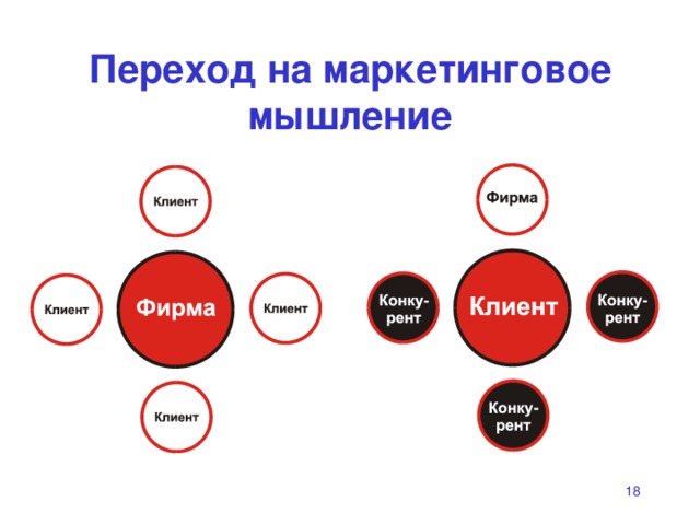 Переход на маркетинговое мышление