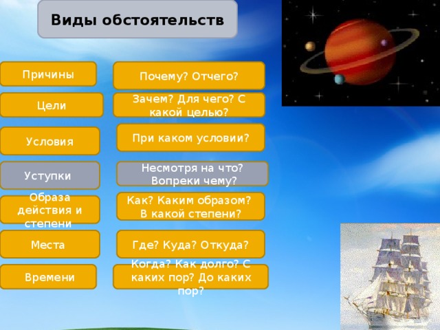 Виды обстоятельств Причины Почему? Отчего? Зачем? Для чего? С какой целью? Цели При каком условии?  Условия Несмотря на что?  Вопреки чему? Уступки Как? Каким образом? В какой степени? Образа действия и степени  Места Где? Куда? Откуда? Когда? Как долго? С каких пор? До каких пор?  Времени