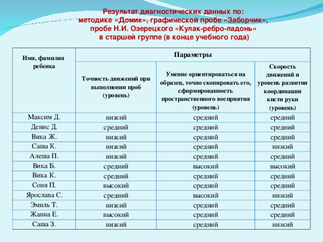 Результат диагностических данных по:  методике «Домик», графической пробе «Заборчик», пробе Н.И. Озерецкого «Кулак-ребро-ладонь»  в старшей группе (в конце учебного года) Имя, фамилия ребенка Параметры Максим Д. Точность движений при выполнении проб (уровень) низкий Денис Д. Скорость движений и уровень развития координации кисти руки (уровень) Умение ориентироваться на образец, точно скопировать его, сформированность пространственного восприятия (уровень) средний Вика Ж. средний средний средний низкий Саша К. средний средний низкий Алеша П. средний средний Вика Б. низкий низкий средний средний Вика К. Соня П. средний высокий средний высокий Ярослава С. средний высокий средний средний средний Эмиль Т. Жанна Е. средний высокий низкий Саша З. высокий средний низкий средний средний низкий средний средний низкий