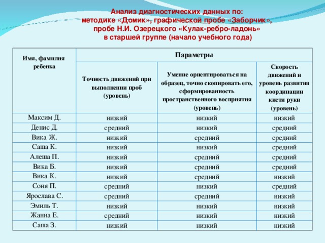 Анализ диагностических данных по:  методике «Домик», графической пробе «Заборчик», пробе Н.И. Озерецкого «Кулак-ребро-ладонь»  в старшей группе (начало учебного года) Имя, фамилия ребенка Параметры Максим Д. Точность движений при выполнении проб (уровень) низкий Денис Д. Скорость движений и уровень развития координации кисти руки (уровень) Умение ориентироваться на образец, точно скопировать его, сформированность пространственного восприятия (уровень) низкий Вика Ж. средний низкий низкий низкий Саша К. средний средний низкий Алеша П. средний низкий Вика Б. низкий средний низкий средний Вика К. Соня П. средний средний низкий средний Ярослава С. средний средний низкий низкий средний Эмиль Т. Жанна Е. средний средний низкий Саша З. средний низкий низкий низкий низкий низкий низкий низкий низкий