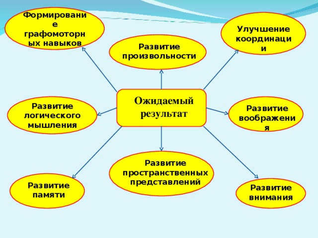 Формирование графомоторных навыков Улучшение координации Развитие произвольности Ожидаемый результат Развитие логического мышления Развитие воображения Развитие пространственных представлений Развитие памяти Развитие внимания