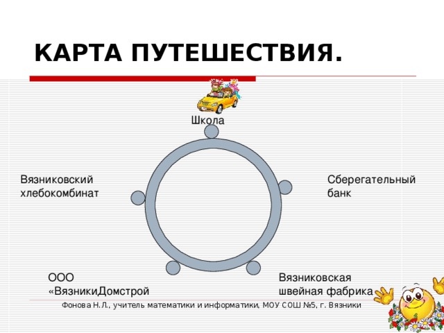 КАРТА ПУТЕШЕСТВИЯ. Школа Вязниковский хлебокомбинат Сберегательный банк ООО «ВязникиДомстрой Вязниковская швейная фабрика Фонова Н.Л., учитель математики и информатики, МОУ СОШ №5, г. Вязники