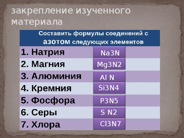 закрепление изученного материала Na3N Mg3N2 Al N Si3N4 P3N5 S N2 Cl3N7