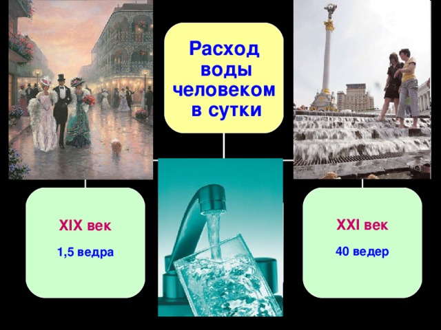 Расход  воды  человеком   в сутки   Х I Х век  1,5 ведра  ХХ I век  40 ведер